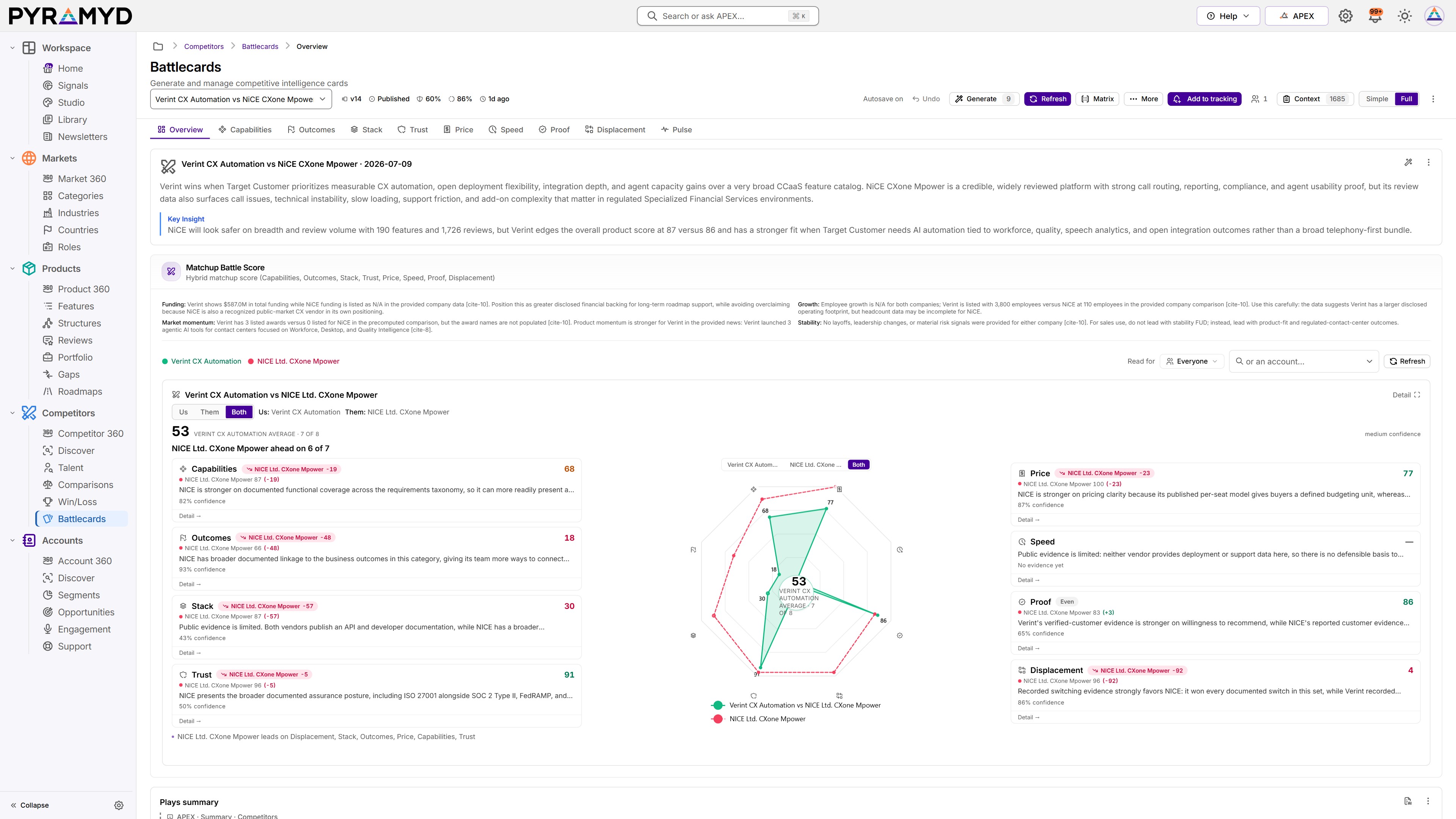 A battlecard comparing Verint CX Automation with NiCE CXone Mpower: version, completeness, the overview summary, the key insight, and the matchup Battle Score across eight dimensions.