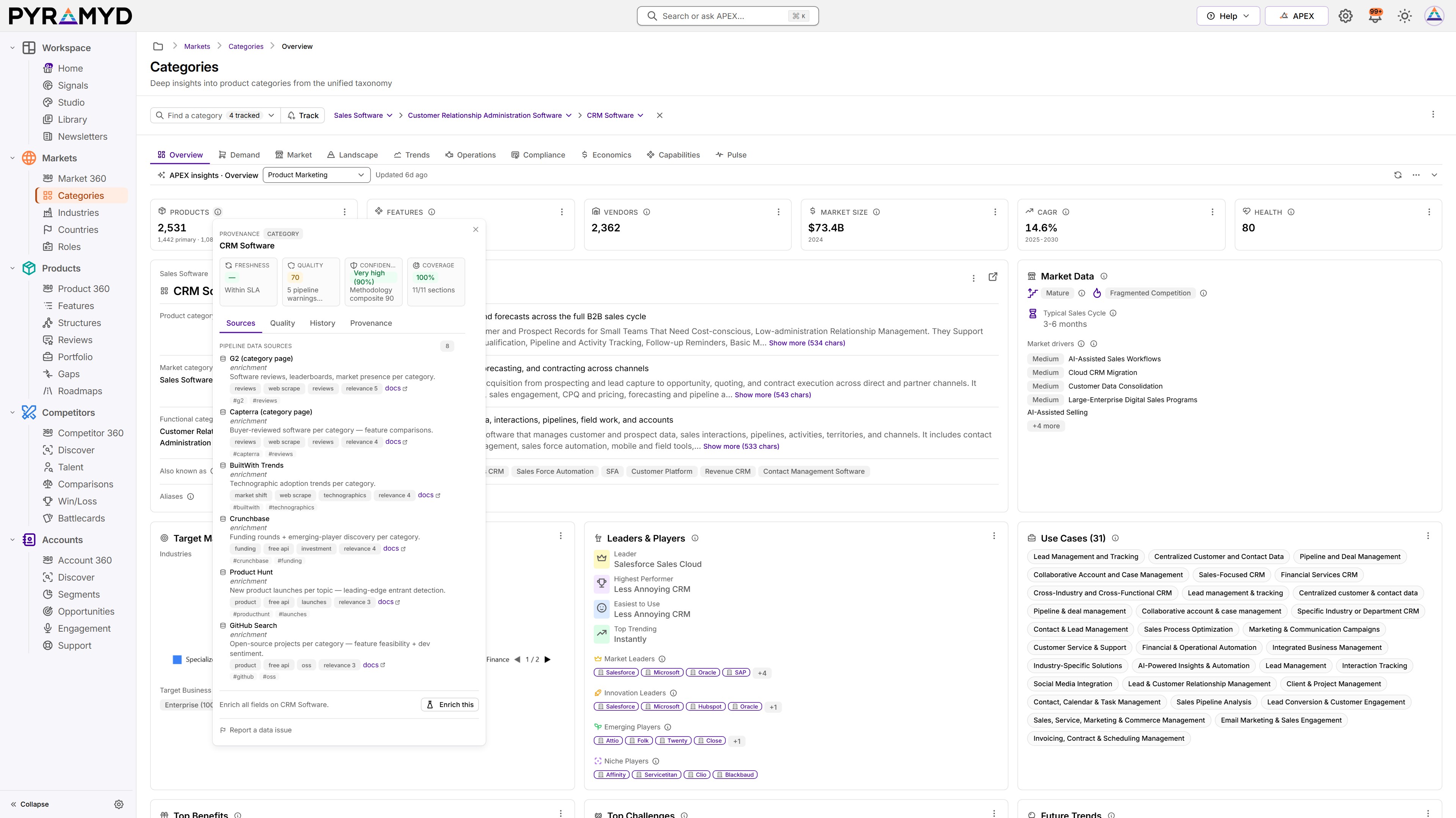 The provenance popover open on the CRM Software category in the PYRAMYD app: freshness within its target; quality 70, with five pipeline warnings; confidence very high, 90%; coverage 100%, 11 of 11 sections; and the eight pipeline data sources behind it, among them G2, Capterra, BuiltWith, Crunchbase, Product Hunt, and GitHub.