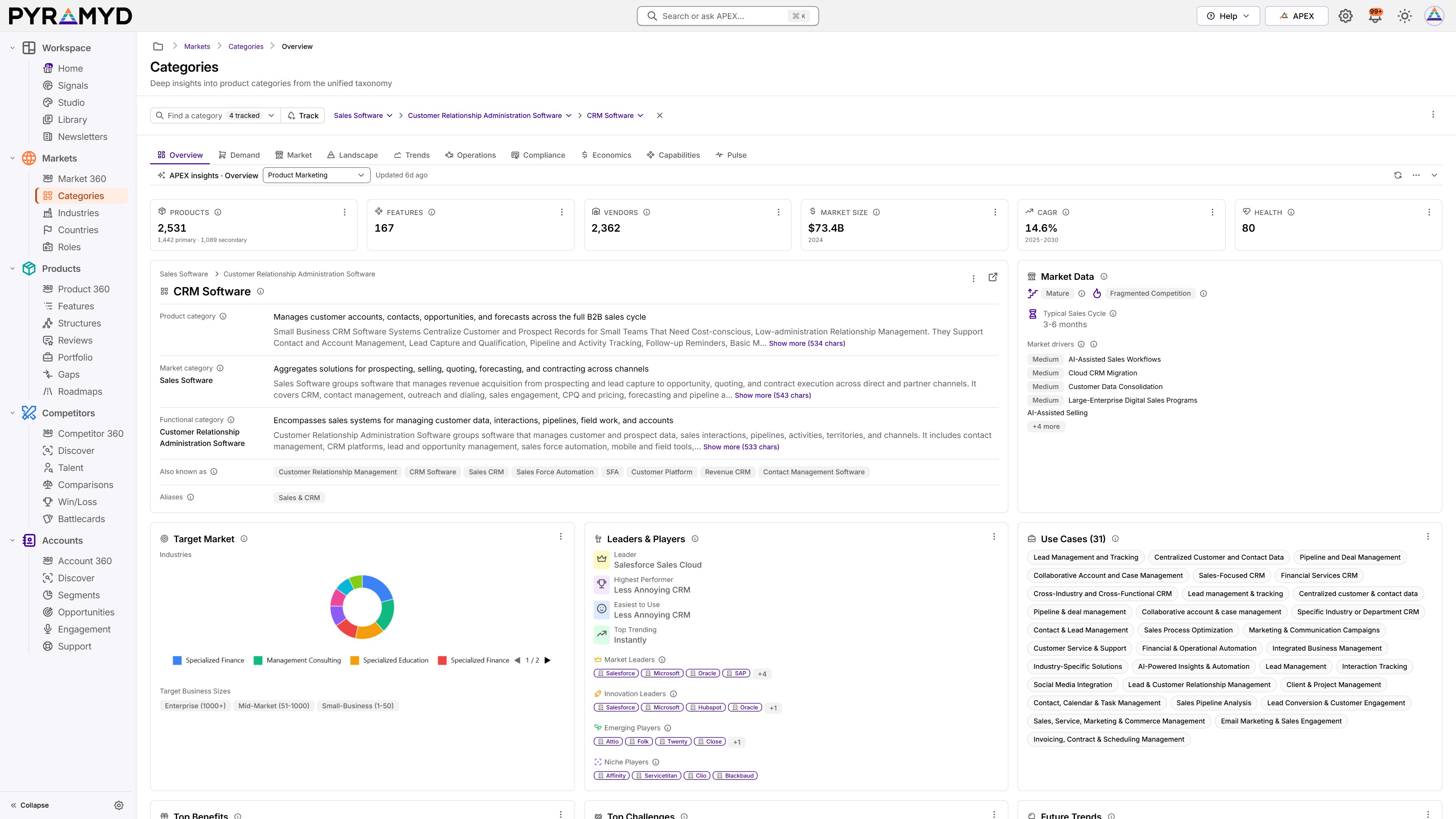 The CRM Software category: 2,531 products, 167 features, and 2,362 vendors, a $73.4B market growing 14.6% a year, its definition, market drivers, leaders, and use cases.