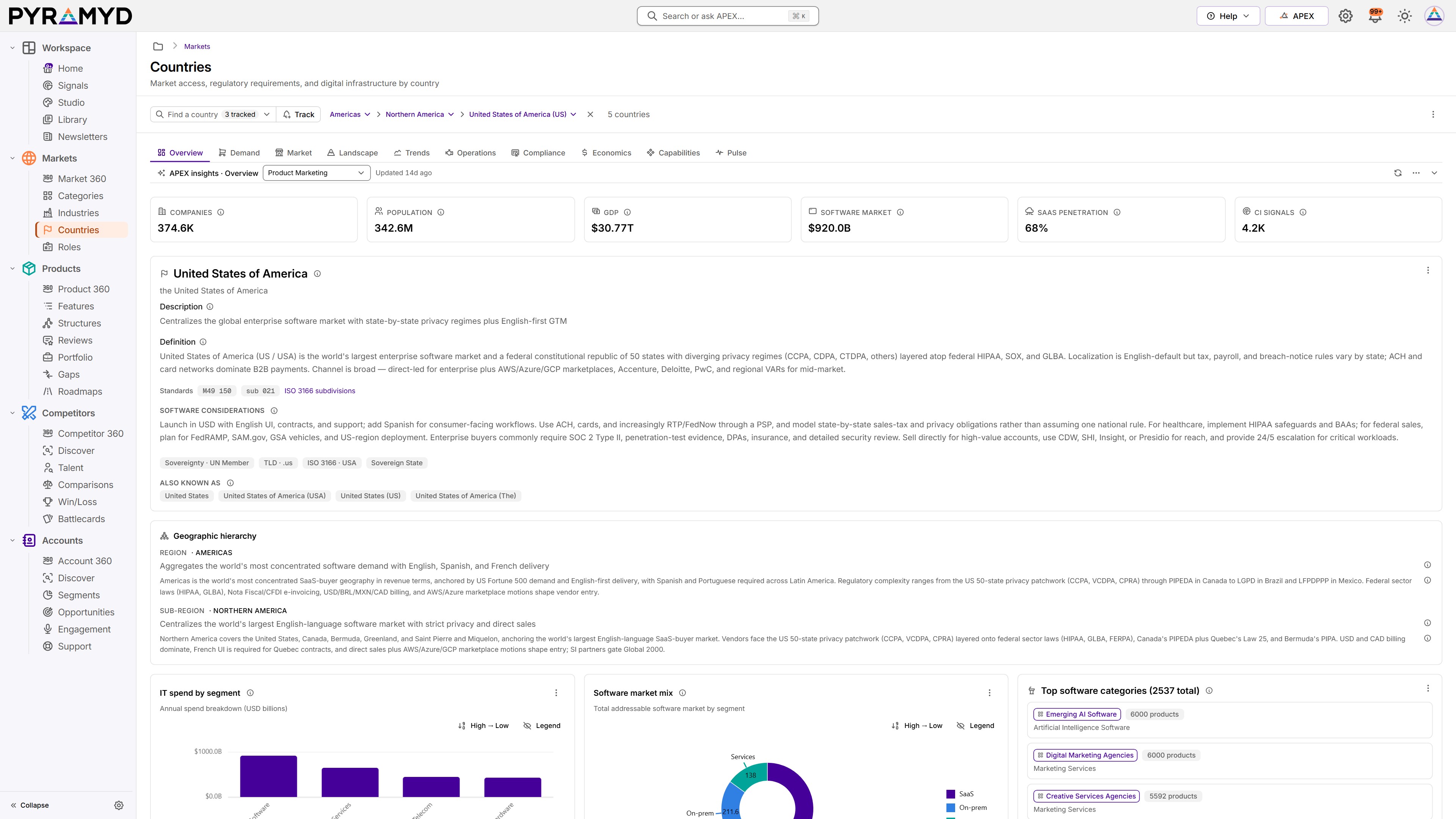 The United States country record: 374.6K companies, a population of 342.6M, a GDP of $30.77T, a $920B software market, and 68% SaaS penetration, with its definition, what it takes to sell software there, and its place in the Americas.