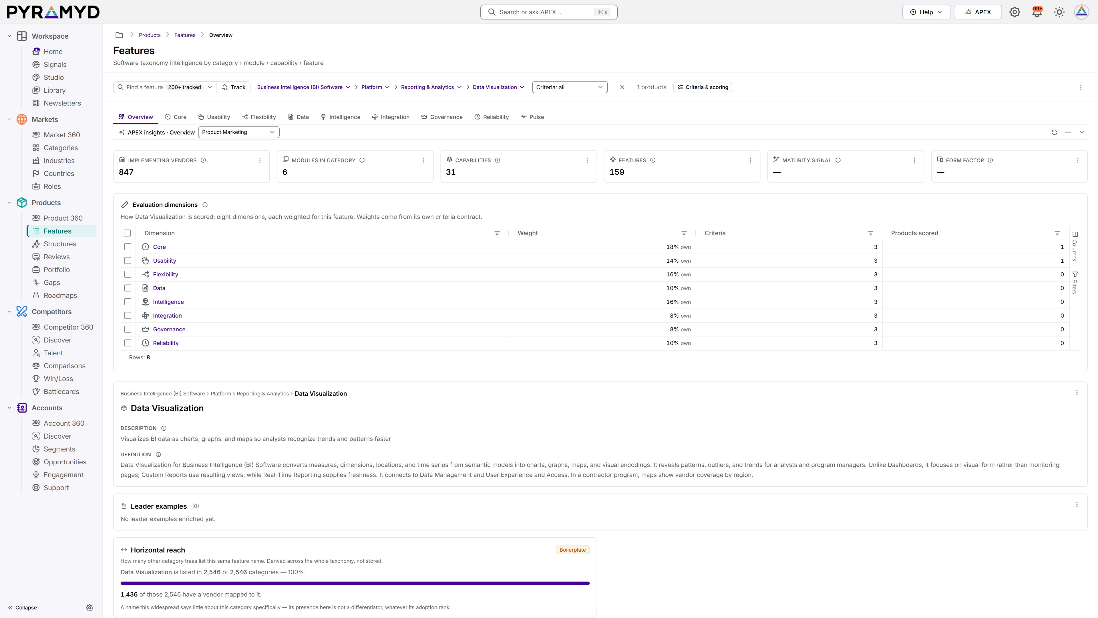 The Data Visualization feature in Business Intelligence (BI) Software: its path from category to module, capability, and feature, 847 implementing vendors, the eight dimensions it is scored on with each one's weight and criteria, and its description and definition.